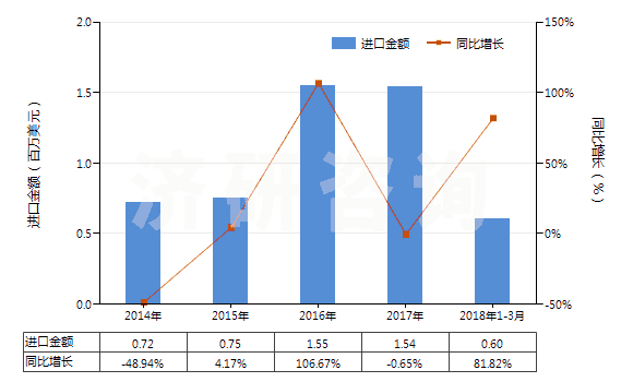 2014-2018年3月中國(guó)氮(HS28043000)進(jìn)口總額及增速統(tǒng)計(jì)